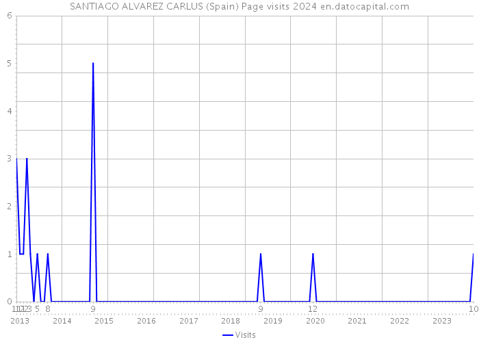 SANTIAGO ALVAREZ CARLUS (Spain) Page visits 2024 