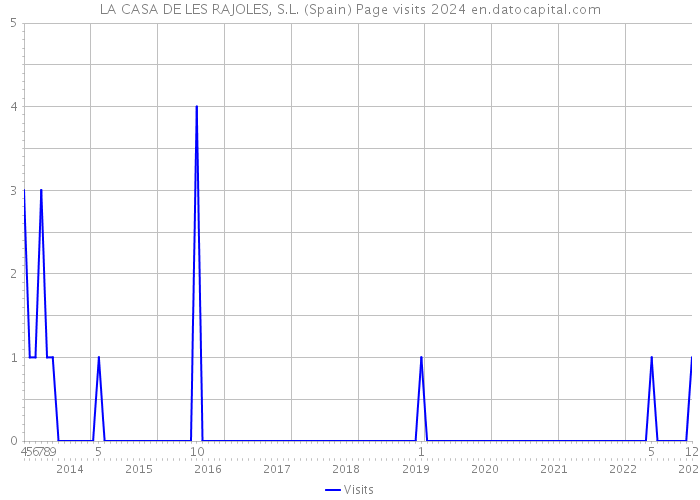 LA CASA DE LES RAJOLES, S.L. (Spain) Page visits 2024 