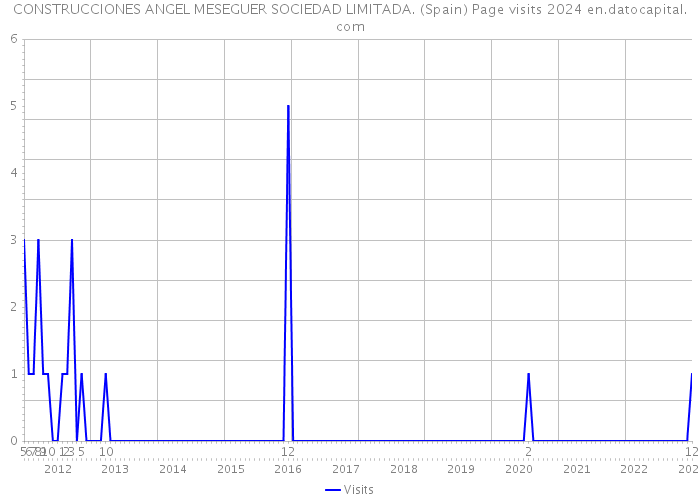 CONSTRUCCIONES ANGEL MESEGUER SOCIEDAD LIMITADA. (Spain) Page visits 2024 