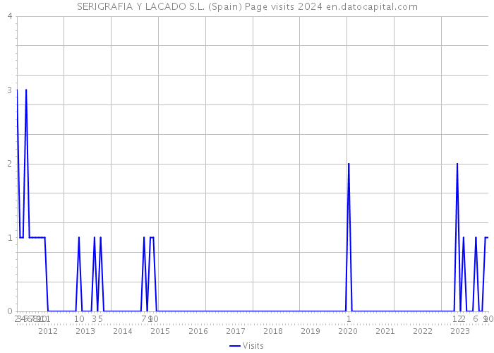 SERIGRAFIA Y LACADO S.L. (Spain) Page visits 2024 