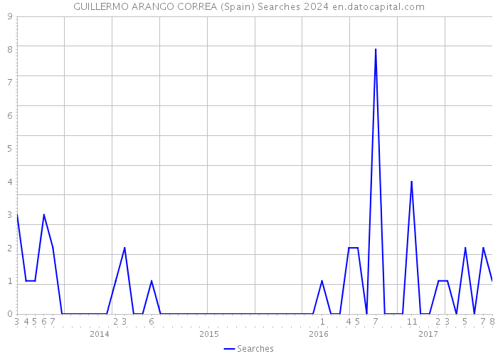GUILLERMO ARANGO CORREA (Spain) Searches 2024 