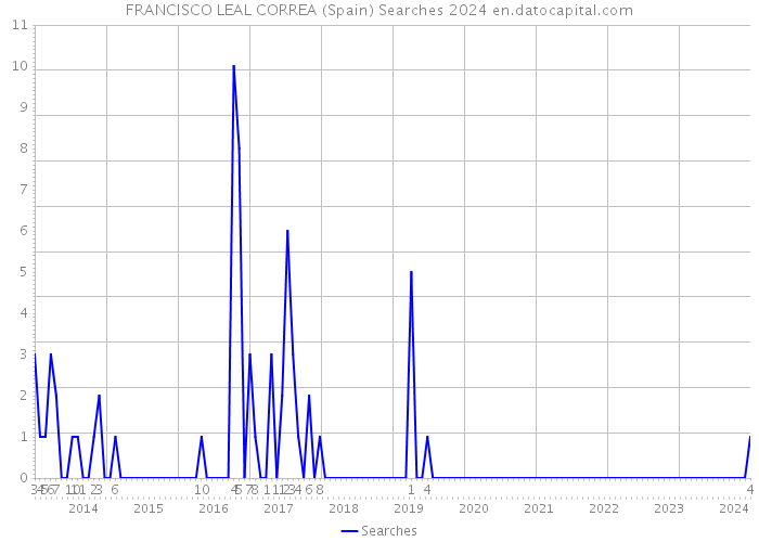 FRANCISCO LEAL CORREA (Spain) Searches 2024 