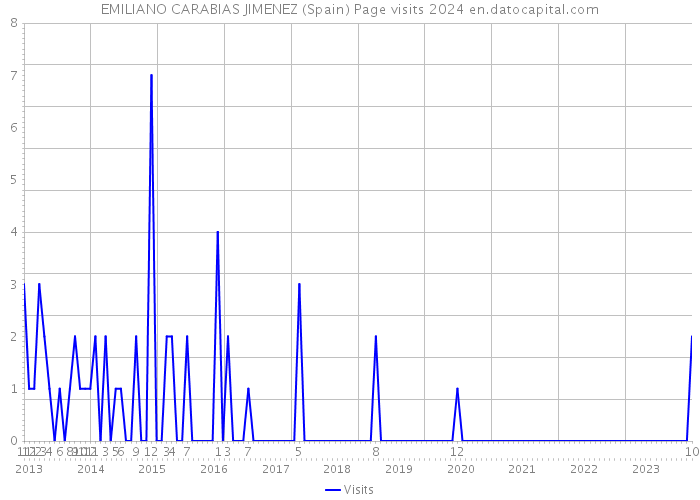 EMILIANO CARABIAS JIMENEZ (Spain) Page visits 2024 