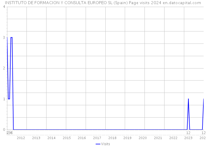 INSTITUTO DE FORMACION Y CONSULTA EUROPEO SL (Spain) Page visits 2024 