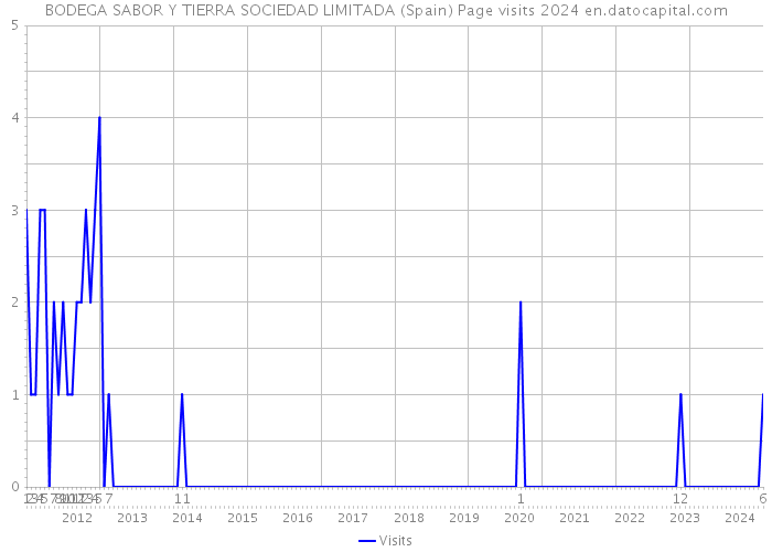 BODEGA SABOR Y TIERRA SOCIEDAD LIMITADA (Spain) Page visits 2024 