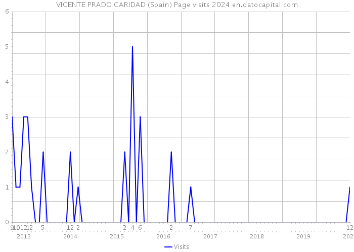 VICENTE PRADO CARIDAD (Spain) Page visits 2024 