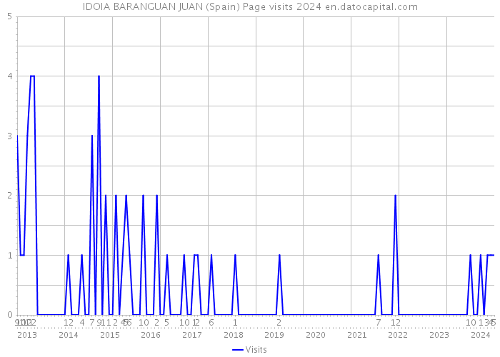 IDOIA BARANGUAN JUAN (Spain) Page visits 2024 