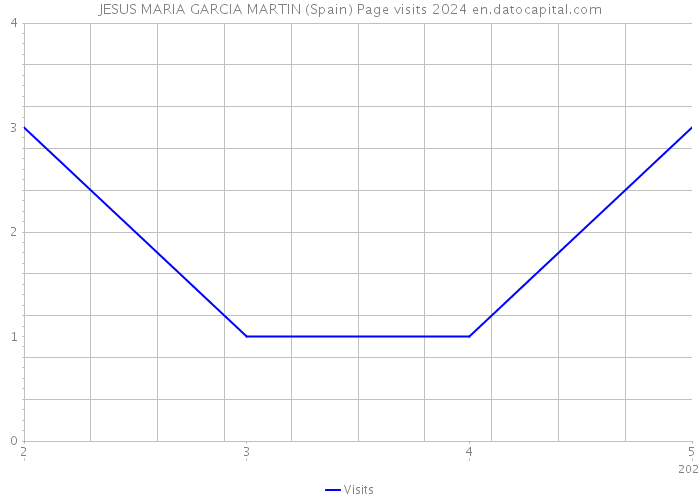 JESUS MARIA GARCIA MARTIN (Spain) Page visits 2024 