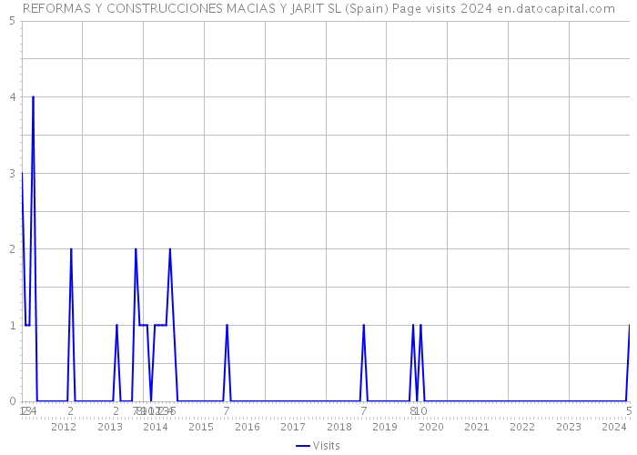 REFORMAS Y CONSTRUCCIONES MACIAS Y JARIT SL (Spain) Page visits 2024 