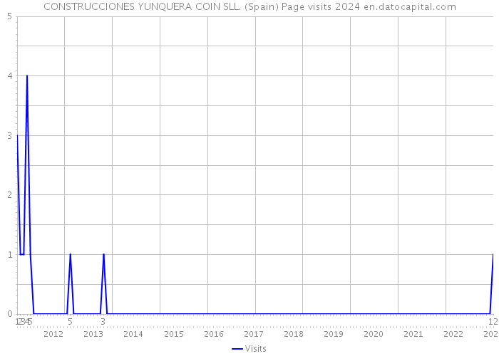 CONSTRUCCIONES YUNQUERA COIN SLL. (Spain) Page visits 2024 