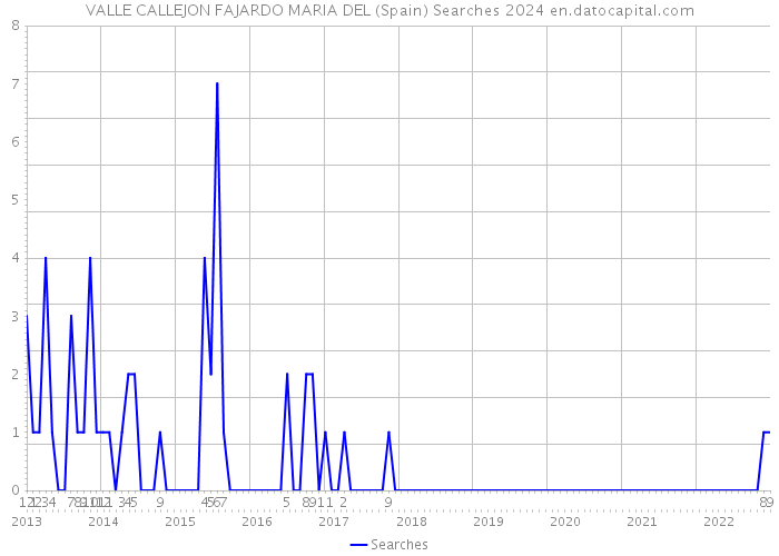 VALLE CALLEJON FAJARDO MARIA DEL (Spain) Searches 2024 