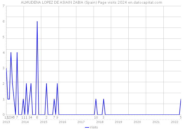 ALMUDENA LOPEZ DE ASIAIN ZABIA (Spain) Page visits 2024 