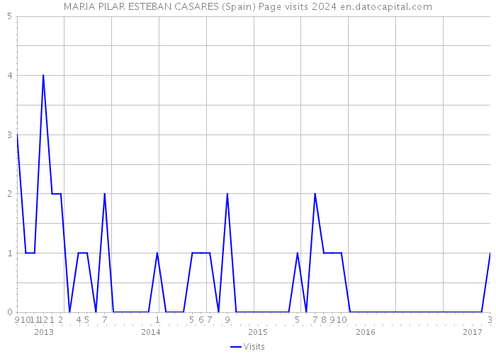MARIA PILAR ESTEBAN CASARES (Spain) Page visits 2024 