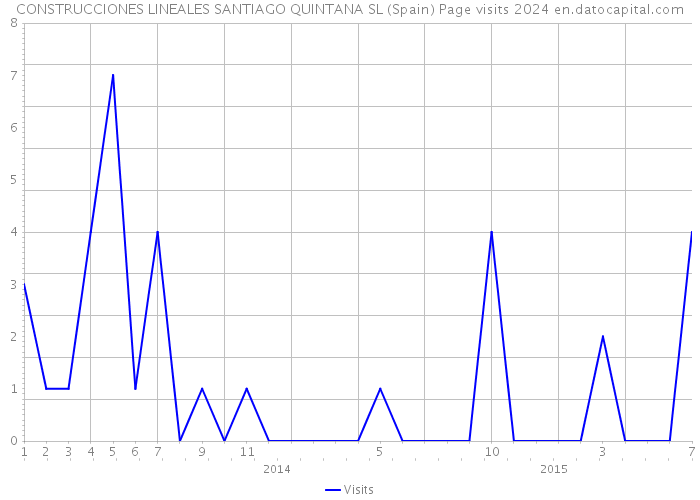 CONSTRUCCIONES LINEALES SANTIAGO QUINTANA SL (Spain) Page visits 2024 