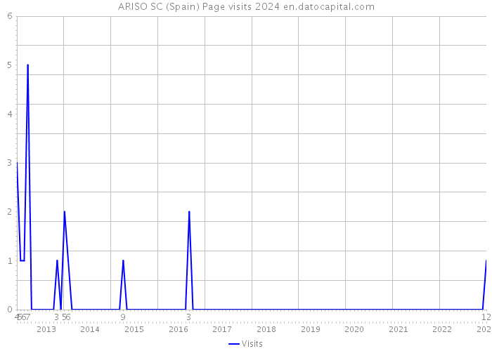ARISO SC (Spain) Page visits 2024 