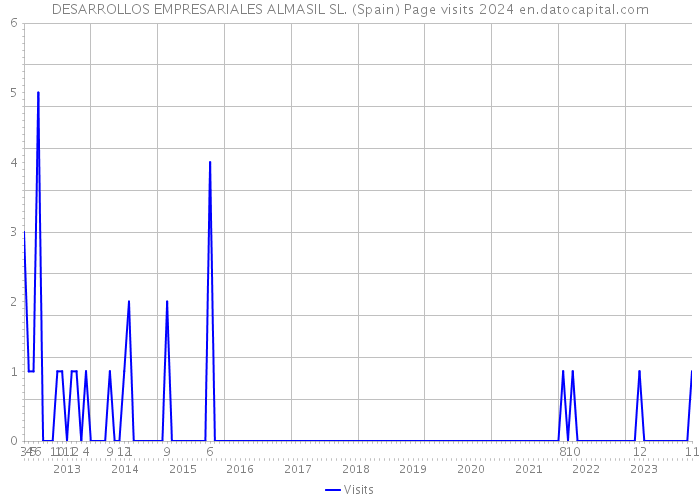 DESARROLLOS EMPRESARIALES ALMASIL SL. (Spain) Page visits 2024 