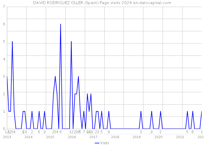 DAVID RODRIGUEZ OLLER (Spain) Page visits 2024 