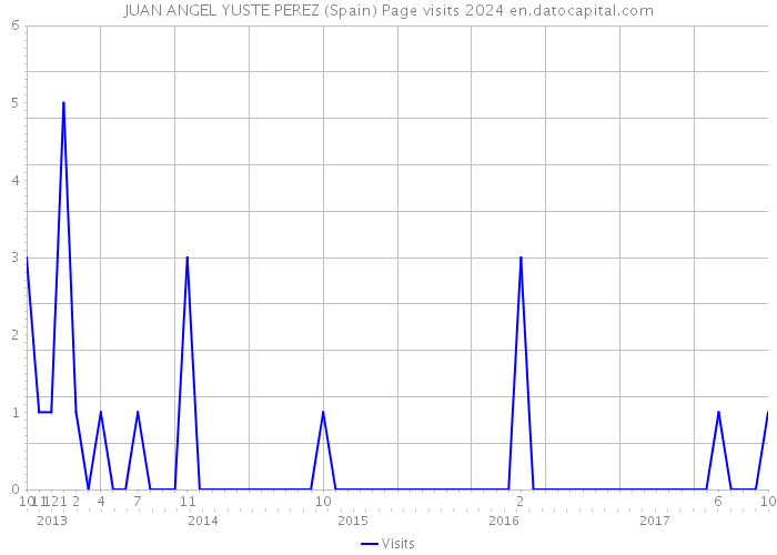 JUAN ANGEL YUSTE PEREZ (Spain) Page visits 2024 