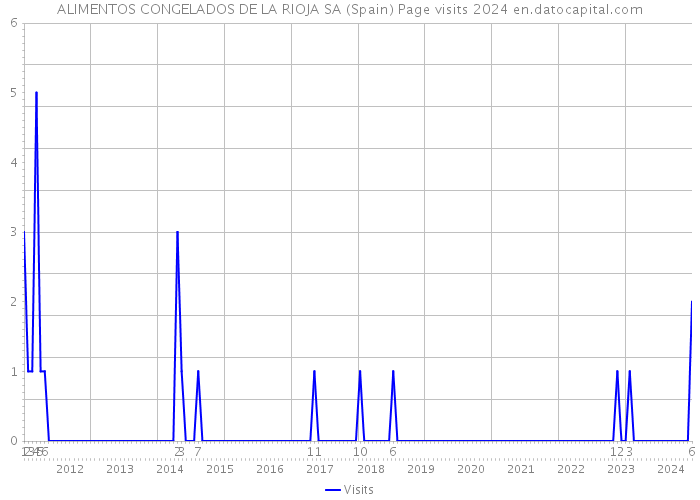 ALIMENTOS CONGELADOS DE LA RIOJA SA (Spain) Page visits 2024 