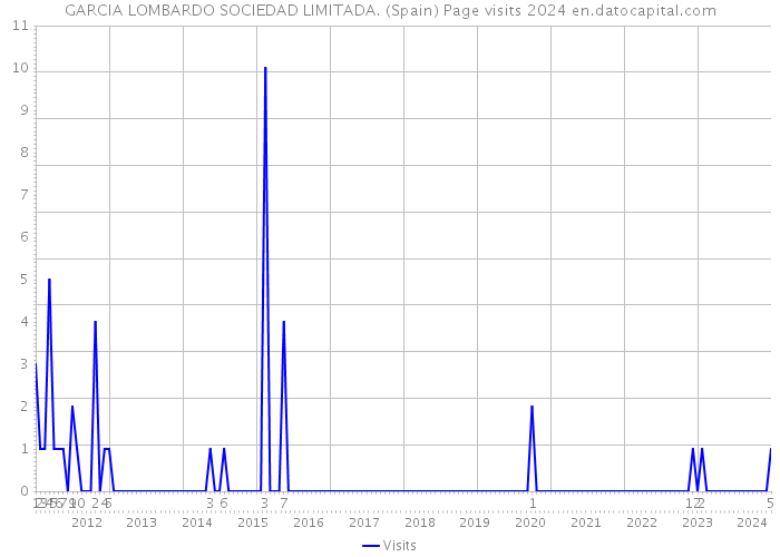 GARCIA LOMBARDO SOCIEDAD LIMITADA. (Spain) Page visits 2024 