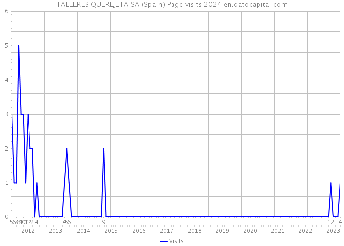 TALLERES QUEREJETA SA (Spain) Page visits 2024 