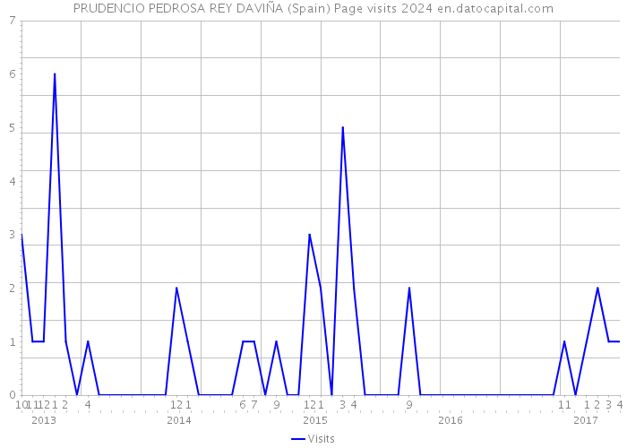 PRUDENCIO PEDROSA REY DAVIÑA (Spain) Page visits 2024 