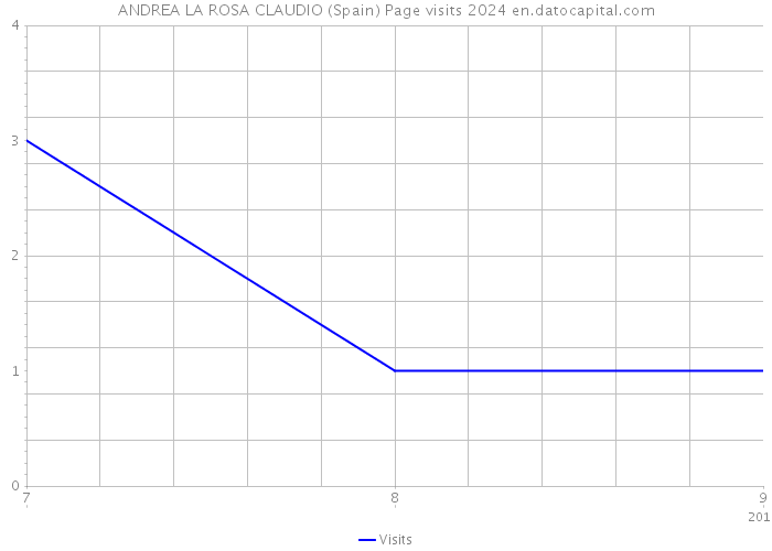 ANDREA LA ROSA CLAUDIO (Spain) Page visits 2024 