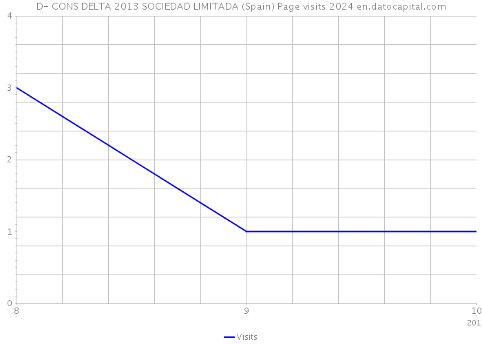 D- CONS DELTA 2013 SOCIEDAD LIMITADA (Spain) Page visits 2024 