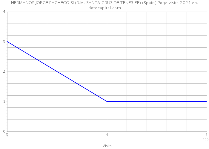 HERMANOS JORGE PACHECO SL(R.M. SANTA CRUZ DE TENERIFE) (Spain) Page visits 2024 