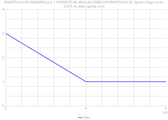 INVESTIGACIÓN DESARROLLO Y SOPORTE DE APLICACIONES INFORMATICAS SL (Spain) Page visits 2024 