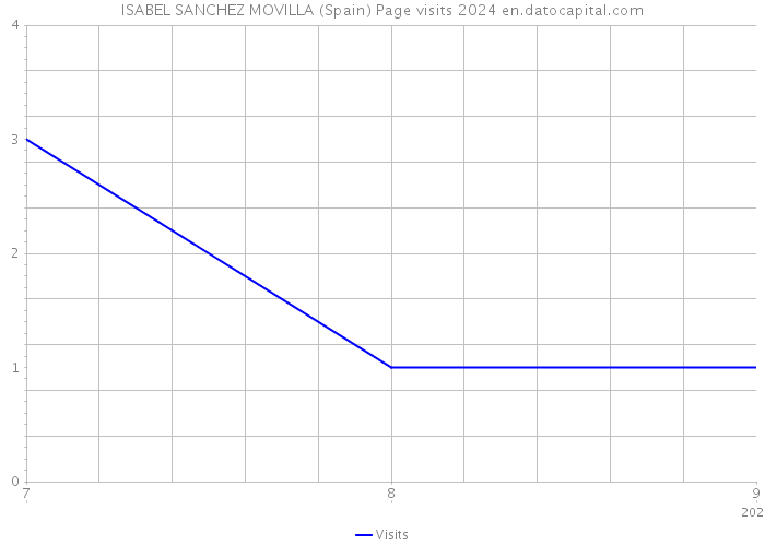 ISABEL SANCHEZ MOVILLA (Spain) Page visits 2024 