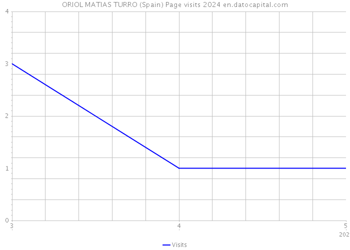 ORIOL MATIAS TURRO (Spain) Page visits 2024 