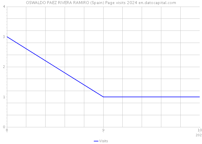 OSWALDO PAEZ RIVERA RAMIRO (Spain) Page visits 2024 