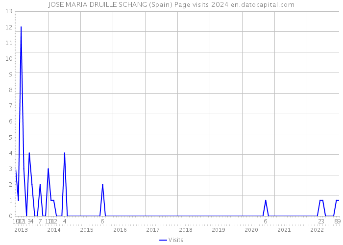 JOSE MARIA DRUILLE SCHANG (Spain) Page visits 2024 