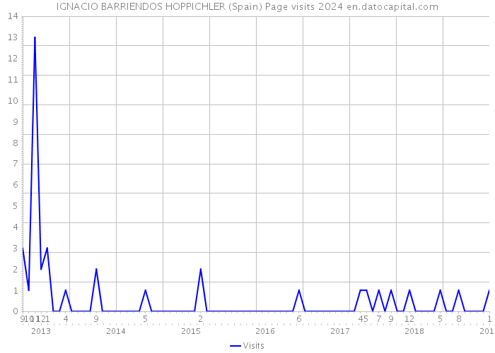 IGNACIO BARRIENDOS HOPPICHLER (Spain) Page visits 2024 