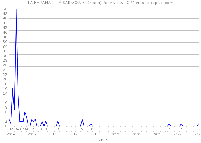 LA EMPANADILLA SABROSA SL (Spain) Page visits 2024 