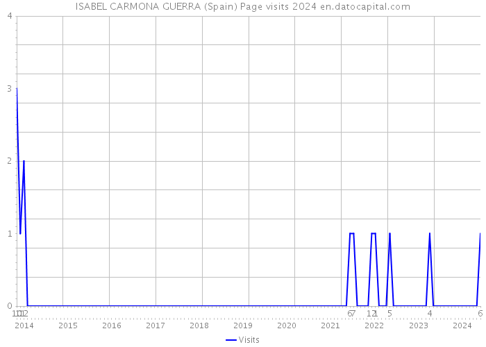 ISABEL CARMONA GUERRA (Spain) Page visits 2024 
