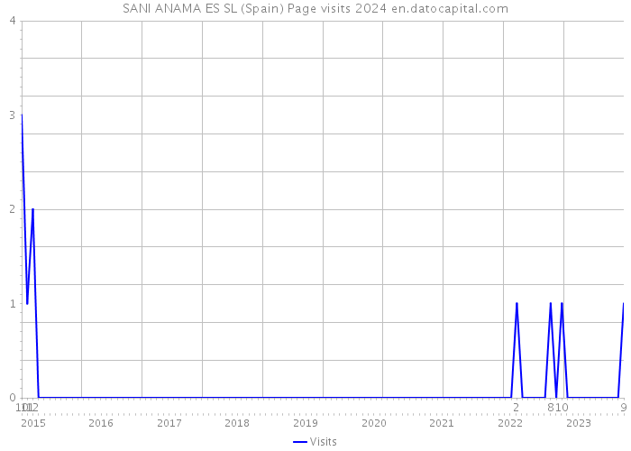 SANI ANAMA ES SL (Spain) Page visits 2024 