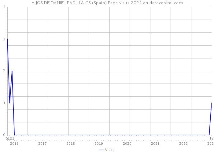 HIJOS DE DANIEL PADILLA CB (Spain) Page visits 2024 