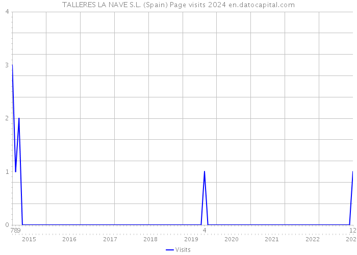 TALLERES LA NAVE S.L. (Spain) Page visits 2024 