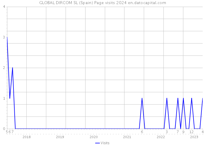 GLOBAL DIRCOM SL (Spain) Page visits 2024 