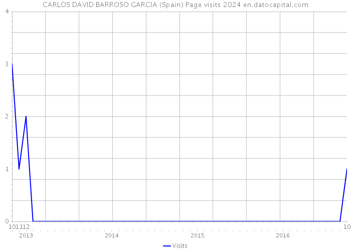 CARLOS DAVID BARROSO GARCIA (Spain) Page visits 2024 