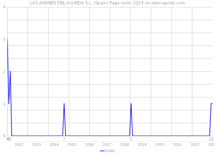 LAS ARRIBES DEL AGUEDA S.L. (Spain) Page visits 2024 