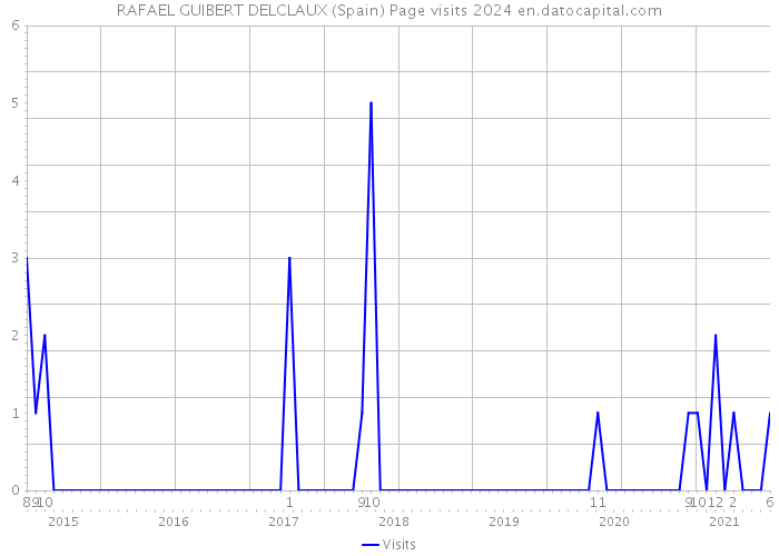 RAFAEL GUIBERT DELCLAUX (Spain) Page visits 2024 