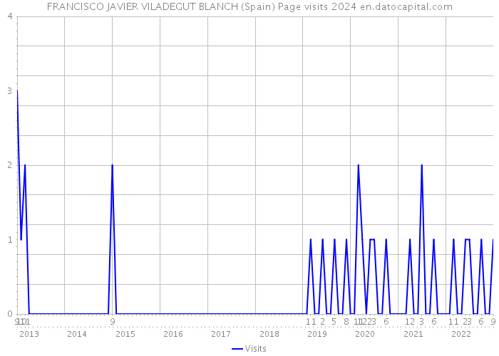 FRANCISCO JAVIER VILADEGUT BLANCH (Spain) Page visits 2024 