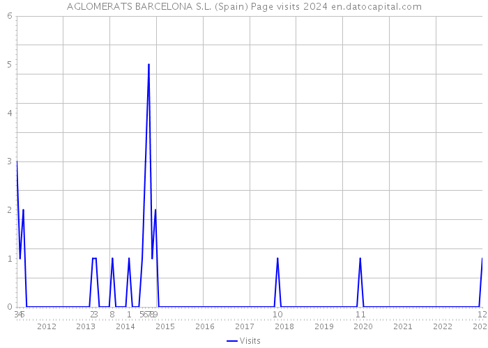 AGLOMERATS BARCELONA S.L. (Spain) Page visits 2024 