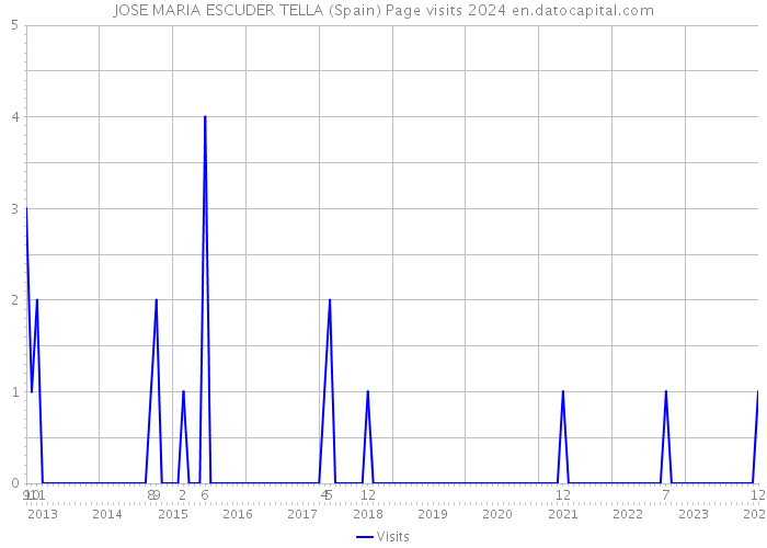 JOSE MARIA ESCUDER TELLA (Spain) Page visits 2024 