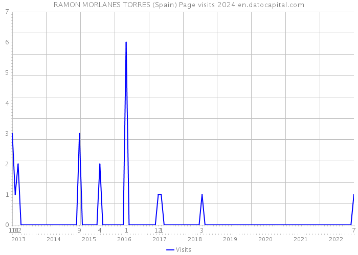 RAMON MORLANES TORRES (Spain) Page visits 2024 