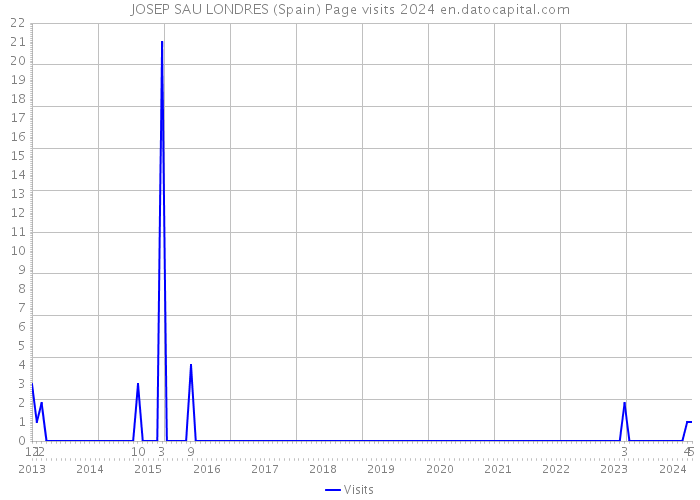 JOSEP SAU LONDRES (Spain) Page visits 2024 