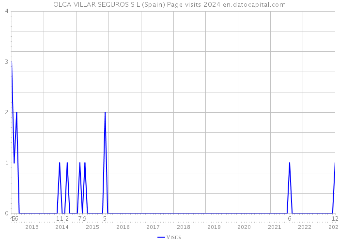 OLGA VILLAR SEGUROS S L (Spain) Page visits 2024 